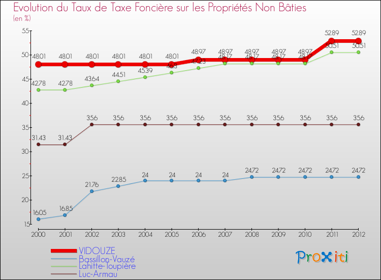 Evolution du taux de la taxe foncière sur les immeubles et terrains non batis pour VIDOUZE et les communes proches de 2000 à 2012 Comparaison des taux de la taxe foncière sur les immeubles et terrains non batis pour VIDOUZE et les communes voisines de 2000 à 2012