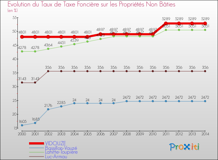 Evolution du taux de la taxe foncière sur les immeubles et terrains non batis pour VIDOUZE et les communes proches de 2000 à 2014 Comparaison des taux de la taxe foncière sur les immeubles et terrains non batis pour VIDOUZE et les communes voisines de 2000 à 2014