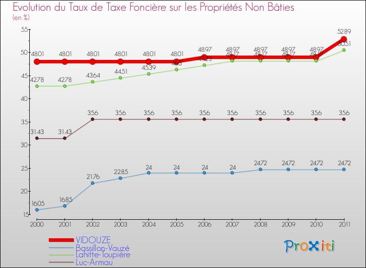 Evolution du taux de la taxe foncière sur les immeubles et terrains non batis pour VIDOUZE et les communes proches Comparaison des taux de la taxe foncière sur les immeubles et terrains non batis pour VIDOUZE et les communes voisines
