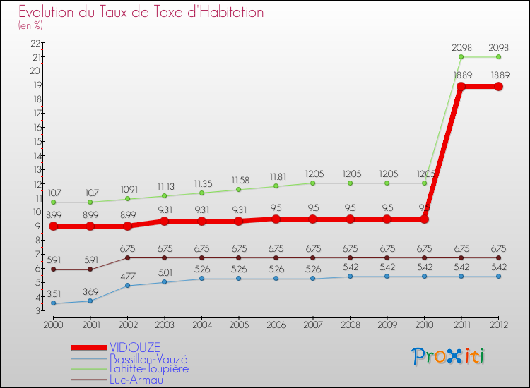 Evolution du taux de la taxe d'habitation pour VIDOUZE et les communes proches Comparaison des taux de la taxe d'habitation pour VIDOUZE et les communes voisines