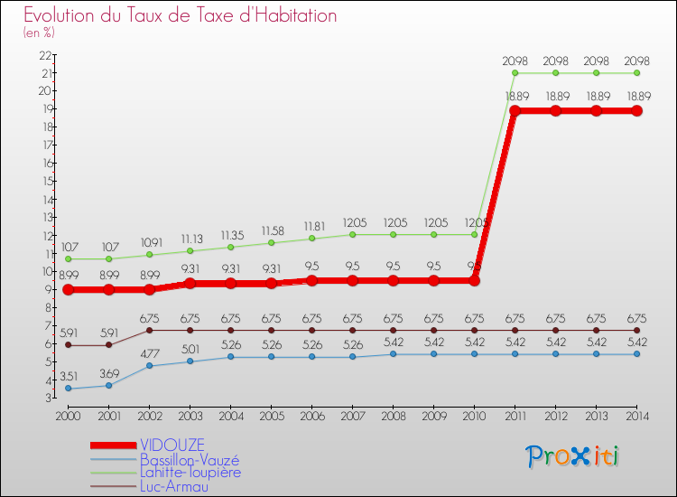 Evolution du taux de la taxe d'habitation pour VIDOUZE et les communes proches de 2000 à 2014 Comparaison des taux de la taxe d'habitation pour VIDOUZE et les communes voisines de 2000 à 2014