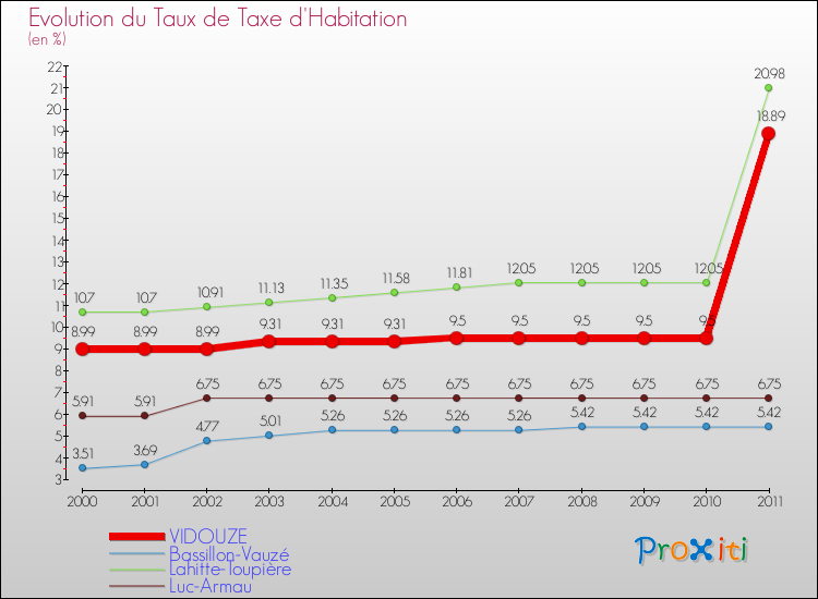 Evolution du taux de la taxe d'habitation pour VIDOUZE et les communes proches Comparaison des taux de la taxe d'habitation pour VIDOUZE et les communes voisines