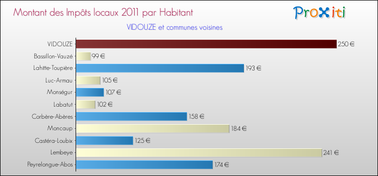 Montant des impôts locaux par Habitant pour VIDOUZE et les communes proches Comparaison des impôts locaux par habitant pour VIDOUZE et les communes voisines