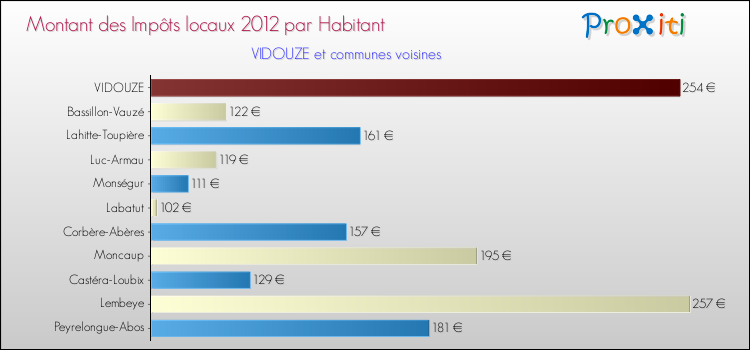 Montant des impôts locaux par Habitant pour VIDOUZE et les communes proches Comparaison des impôts locaux par habitant pour VIDOUZE et les communes voisines