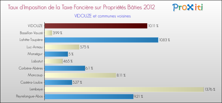 Taux d'imposition de la taxe foncière sur le bati 2012 pour VIDOUZE et les communes proches Comparaison des taux d'imposition de la taxe foncière sur le bati 2012 pour VIDOUZE et les communes voisines