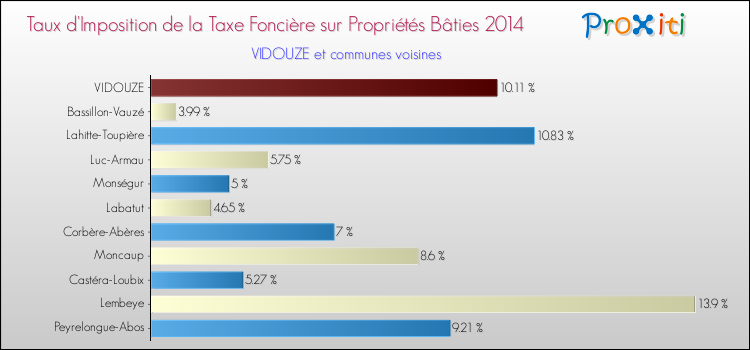 Taux d'imposition de la taxe foncière sur le bati 2014 pour VIDOUZE et les communes proches Comparaison des taux d'imposition de la taxe foncière sur le bati 2014 pour VIDOUZE et les communes voisines
