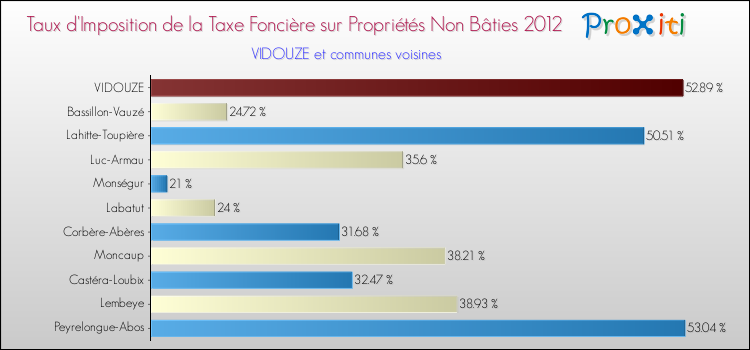 Taux d'imposition de la taxe foncière sur les immeubles et terrains non batis 2012 pour VIDOUZE et les communes proches Comparaison des taux d'imposition de la taxe foncière sur les immeubles et terrains non batis 2012 pour VIDOUZE et les communes voisines