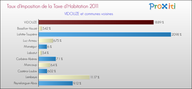 Taux d'imposition de la taxe d'habitation 2011 pour VIDOUZE et les communes proches Comparaison des taux d'imposition de la taxe d'habitation 2011 pour VIDOUZE et les communes voisines