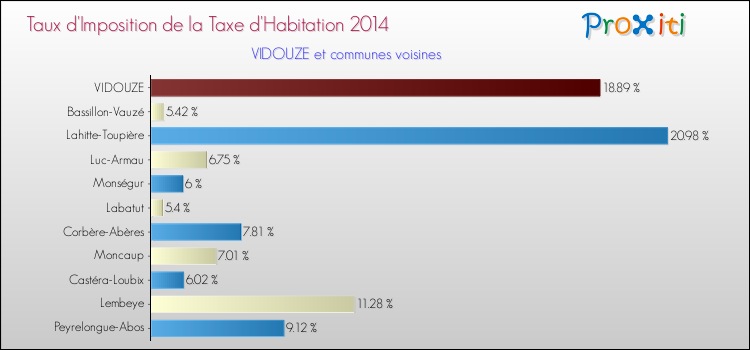 Taux d'imposition de la taxe d'habitation 2014 pour VIDOUZE et les communes proches Comparaison des taux d'imposition de la taxe d'habitation 2014 pour VIDOUZE et les communes voisines