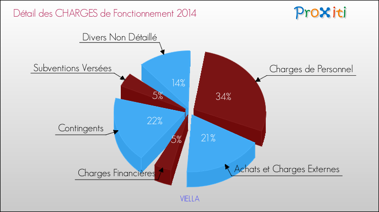 Décomposition des Charges de Fonctionnement 2014 de la commune de VIELLA Charges de Fonctionnement 2014 pour la commune de VIELLA