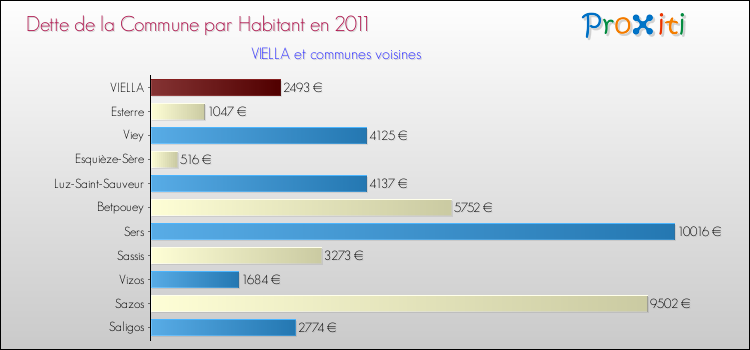 Dette par habitant de la commune en 2011 pour VIELLA et les communes proches Comparaison de la dette par habitant de la commune en 2011 pour VIELLA et les communes voisines