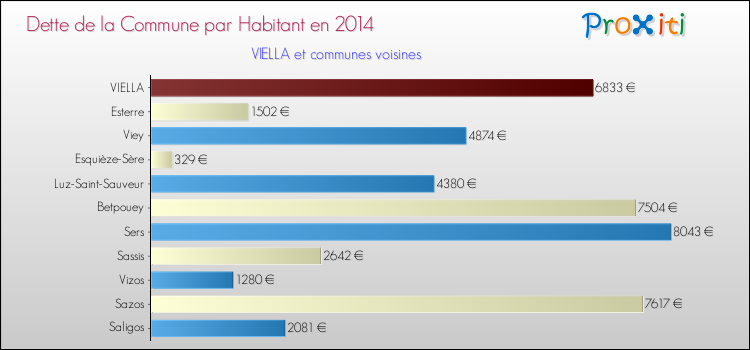 Dette par habitant de la commune en 2014 pour VIELLA et les communes proches Comparaison de la dette par habitant de la commune en 2014 pour VIELLA et les communes voisines