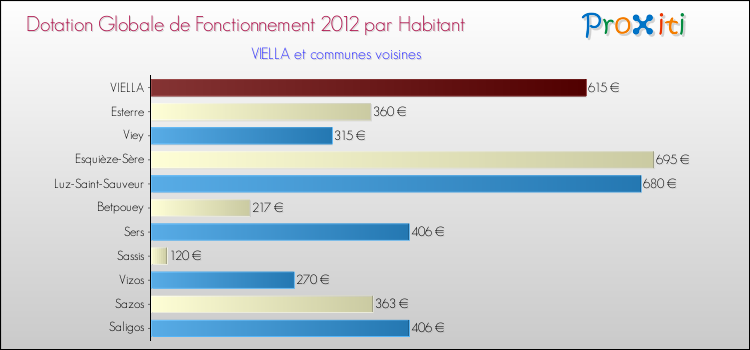 Montant des dotations globales de fonctionnement DGF par Habitant pour VIELLA et les communes proches Comparaison des des dotations globales de fonctionnement DGF par habitant pour VIELLA et les communes voisines