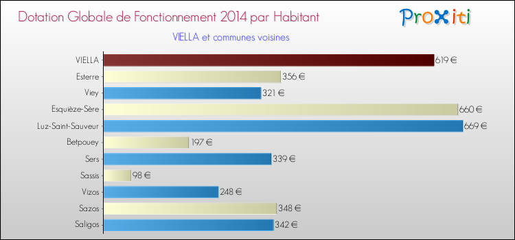 Montant des dotations globales de fonctionnement DGF par Habitant pour VIELLA et les communes proches en 2014. Comparaison des des dotations globales de fonctionnement DGF par habitant pour VIELLA et les communes voisines en 2014.