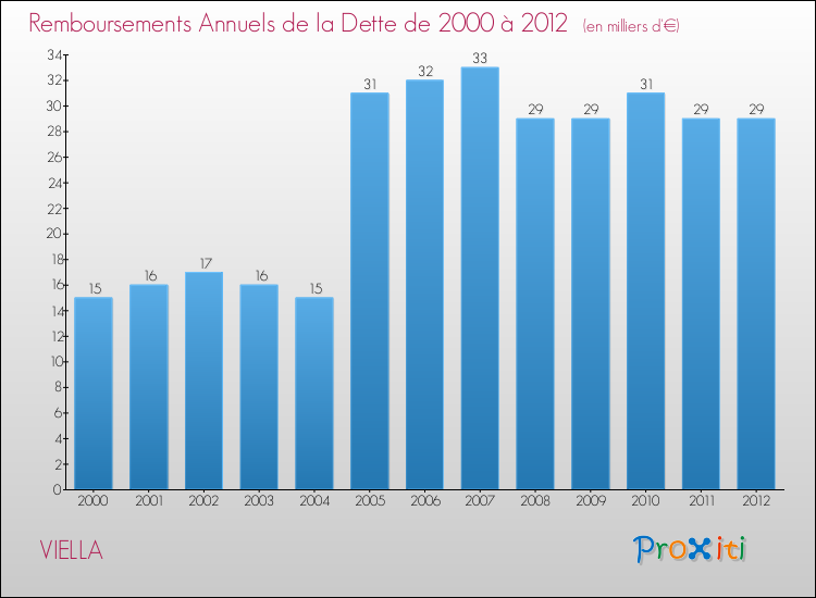 Evolution de l'annuité de la dette pour la commune de VIELLA de 2000 à 2012 Annuités de la dette pour VIELLA de 2000 à 2012