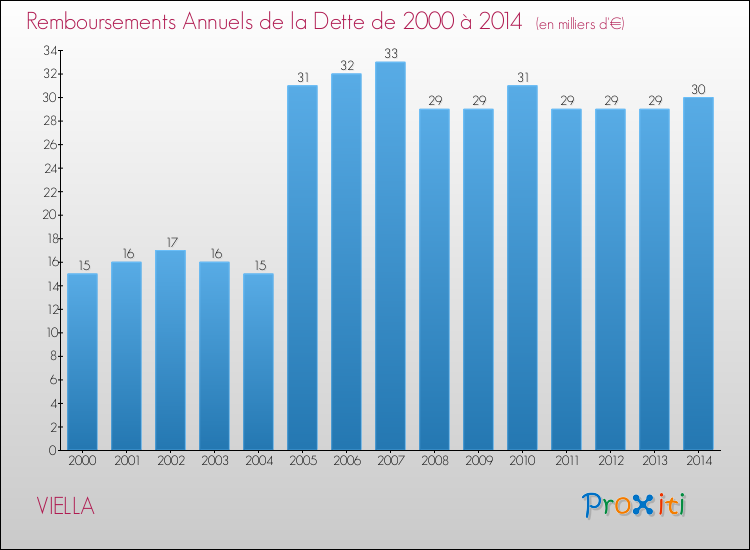 Evolution de l'annuité de la dette pour la commune de VIELLA de 2000 à 2014 Annuités de la dette pour VIELLA de 2000 à 2014