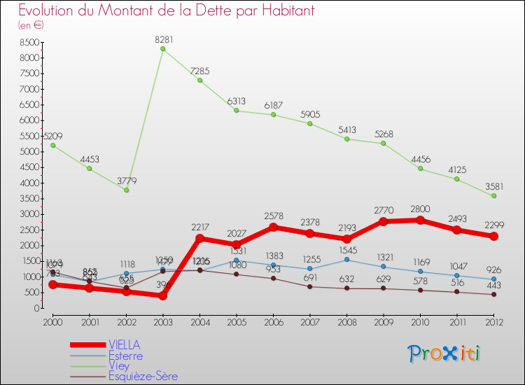 Evolution de la dette par habitant pour la commune de VIELLA et les communes proches de 2000 à 2012 Comparaison de la dette par habitant pour VIELLA et les communes voisines de 2000 à 2012