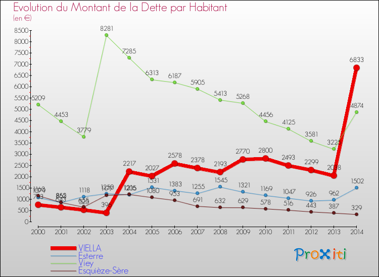 Evolution de la dette par habitant pour la commune de VIELLA et les communes proches de 2000 à 2014 Comparaison de la dette par habitant pour VIELLA et les communes voisines de 2000 à 2014