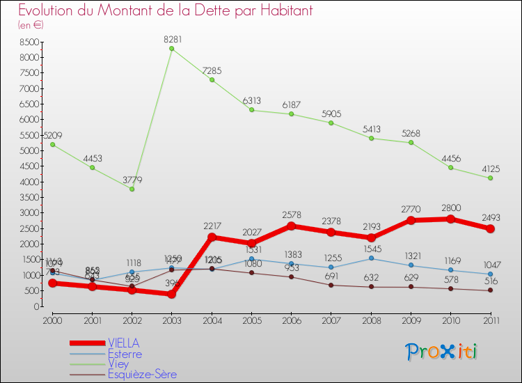 Evolution de la dette par habitant pour la commune de VIELLA et les communes proches Comparaison de la dette par habitant pour VIELLA et les communes voisines