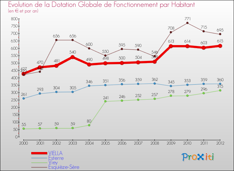 Evolution et montant de la dotation globale de fonctionnement par Habitant pour VIELLA et les communes proches Comparaison des dotations globales de fonctionnement par habitant pour VIELLA et les communes voisines