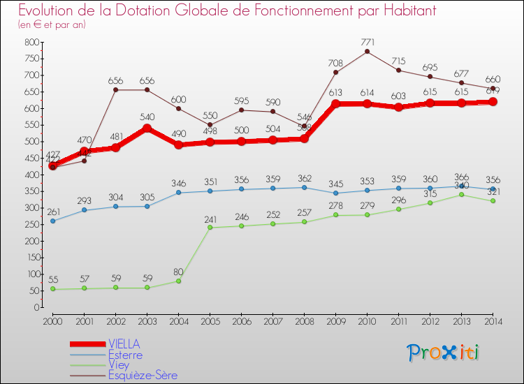 Evolution et montant de la dotation globale de fonctionnement par Habitant pour VIELLA et les communes proches de 2000 à 2014. Comparaison des dotations globales de fonctionnement par habitant pour VIELLA et les communes voisines de 2000 à 2014.