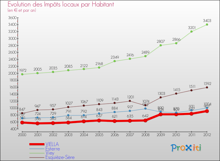 Evolution et montant des impôts locaux par Habitant pour VIELLA et les communes proches Comparaison des impôts locaux par habitant pour VIELLA et les communes voisines