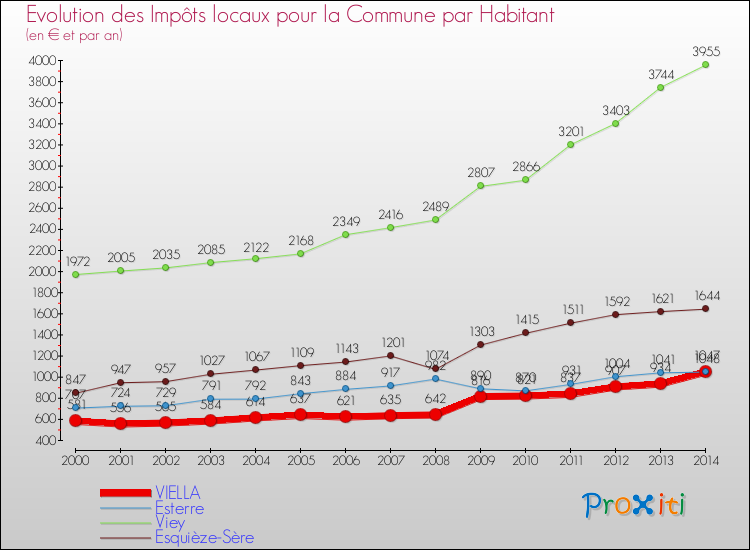 Evolution et montant des impôts locaux par Habitant pour VIELLA et les communes proches de 2000 à 2014 Comparaison des impôts locaux par habitant pour VIELLA et les communes voisines de 2000 à 2014