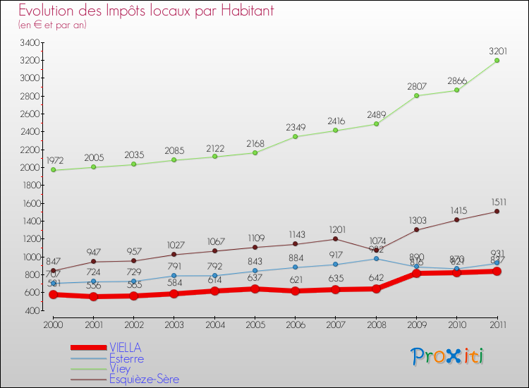 Evolution et montant des impôts locaux par Habitant pour VIELLA et les communes proches Comparaison des impôts locaux par habitant pour VIELLA et les communes voisines