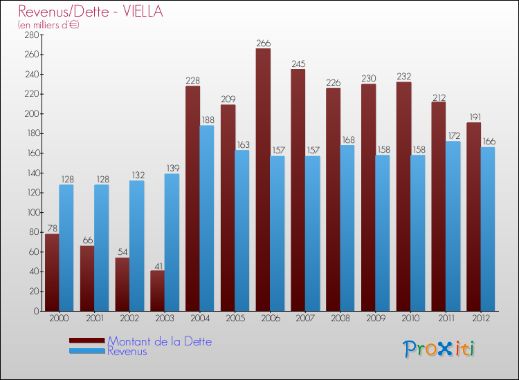 Evolution comparée de la dette et des revenus pour la commune de VIELLA de 2000 à 2012 Comparaison de la dette et des revenus pour VIELLA de 2000 à 2012