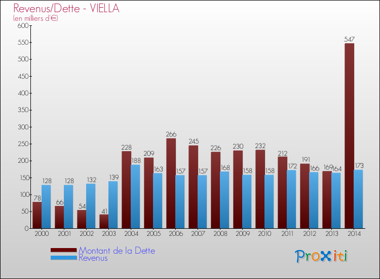 Evolution comparée de la dette et des revenus pour la commune de VIELLA de 2000 à 2014 Comparaison de la dette et des revenus pour VIELLA de 2000 à 2014