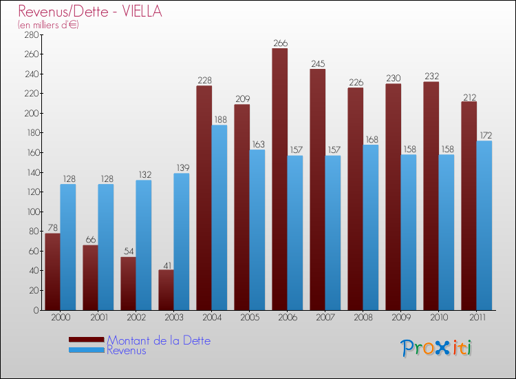 Evolution comparée de la dette et des revenus pour la commune de VIELLA de 2000 à 2011 Comparaison de la dette et des revenus pour VIELLA de 2000 à 2011