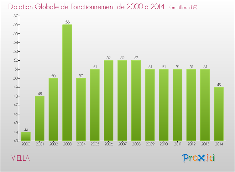 Evolution du montant de la Dotation Globale de Fonctionnement pour la commune de VIELLA de 2000 à 2014 Evolution du montant de la Dotation Globale de Fonctionnement pour VIELLA de 2000 à 2014