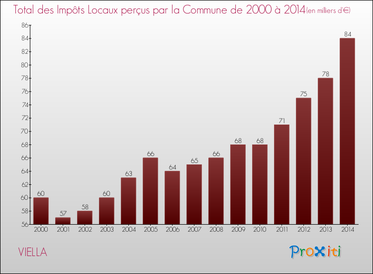 Evolution des Impôts Locaux pour la commune de VIELLA de 2000 à 2014 Evolution des Impôts Locaux pour VIELLA de 2000 à 2014