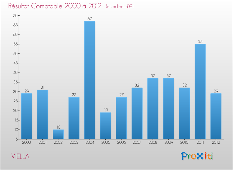 Evolution du résultat comptable pour la commune de VIELLA de 2000 à 2012 Evolution du résultat comptable pour VIELLA de 2000 à 2012