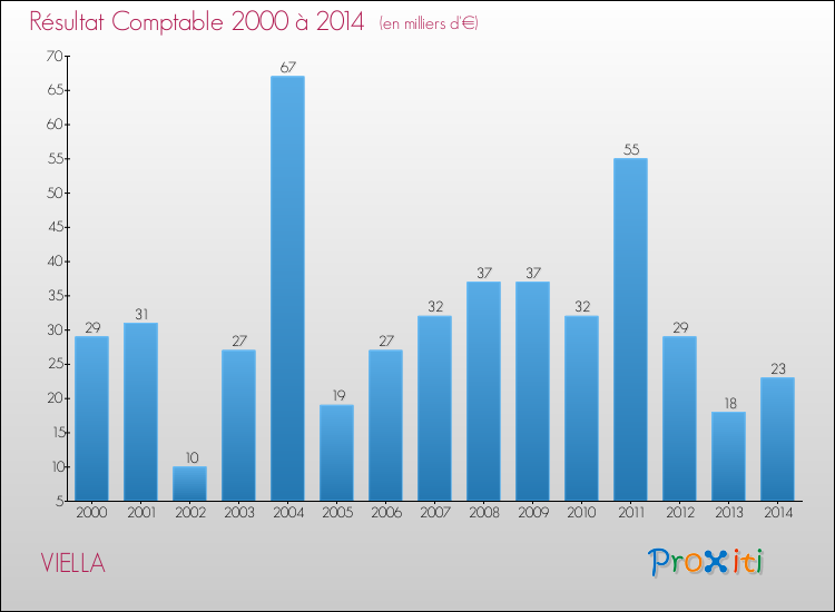 Evolution du résultat comptable pour la commune de VIELLA de 2000 à 2014 Evolution du résultat comptable pour VIELLA de 2000 à 2014