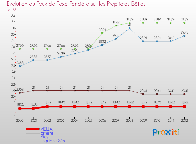 Evolution du taux de la taxe foncière sur le bati pour VIELLA et les communes proches de 2000 à 2012 Comparaison des taux de taxe foncière sur le bati pour VIELLA et les communes voisines de 2000 à 2012
