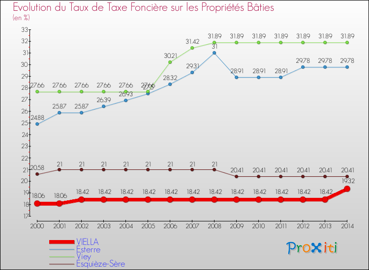 Evolution du taux de la taxe foncière sur le bati pour VIELLA et les communes proches de 2000 à 2014 Comparaison des taux de taxe foncière sur le bati pour VIELLA et les communes voisines de 2000 à 2014