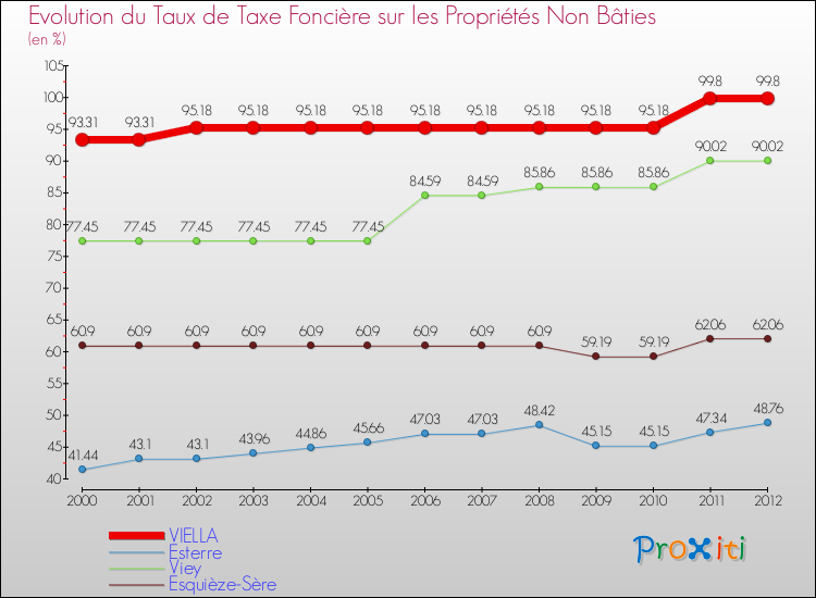 Evolution du taux de la taxe foncière sur les immeubles et terrains non batis pour VIELLA et les communes proches de 2000 à 2012 Comparaison des taux de la taxe foncière sur les immeubles et terrains non batis pour VIELLA et les communes voisines de 2000 à 2012