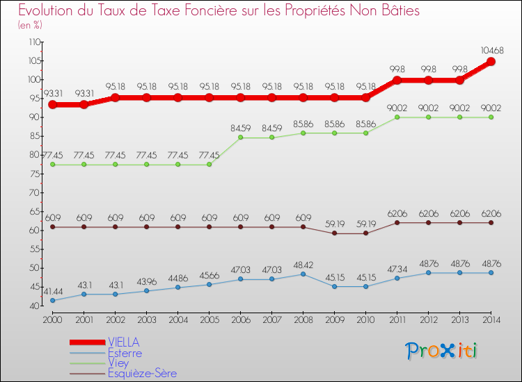 Evolution du taux de la taxe foncière sur les immeubles et terrains non batis pour VIELLA et les communes proches de 2000 à 2014 Comparaison des taux de la taxe foncière sur les immeubles et terrains non batis pour VIELLA et les communes voisines de 2000 à 2014