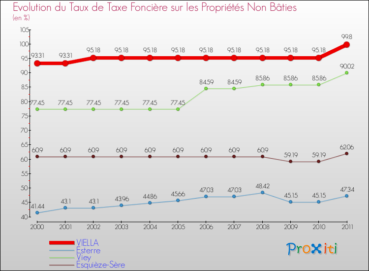 Evolution du taux de la taxe foncière sur les immeubles et terrains non batis pour VIELLA et les communes proches Comparaison des taux de la taxe foncière sur les immeubles et terrains non batis pour VIELLA et les communes voisines