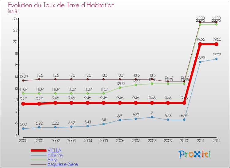 Evolution du taux de la taxe d'habitation pour VIELLA et les communes proches Comparaison des taux de la taxe d'habitation pour VIELLA et les communes voisines