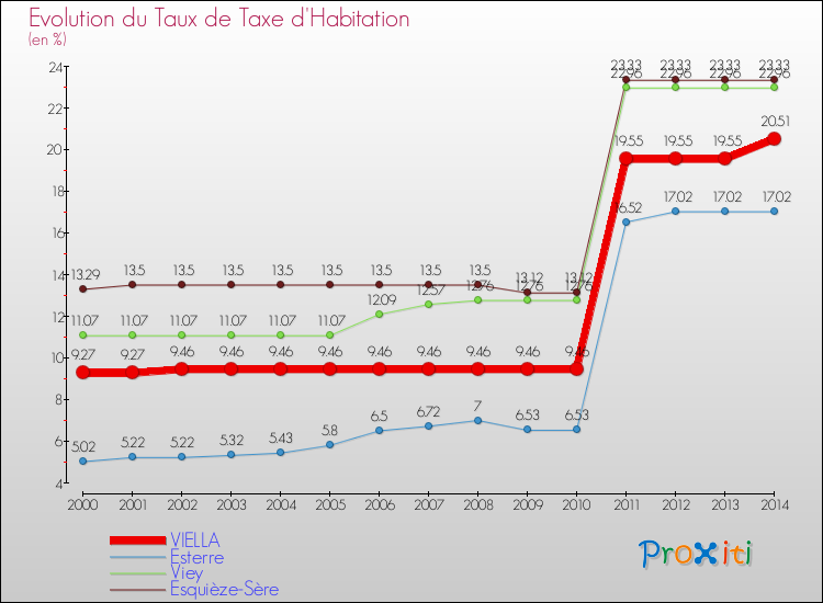 Evolution du taux de la taxe d'habitation pour VIELLA et les communes proches de 2000 à 2014 Comparaison des taux de la taxe d'habitation pour VIELLA et les communes voisines de 2000 à 2014