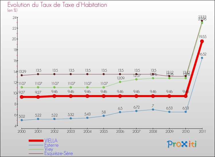 Evolution du taux de la taxe d'habitation pour VIELLA et les communes proches Comparaison des taux de la taxe d'habitation pour VIELLA et les communes voisines