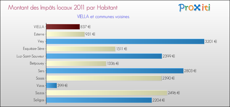 Montant des impôts locaux par Habitant pour VIELLA et les communes proches Comparaison des impôts locaux par habitant pour VIELLA et les communes voisines