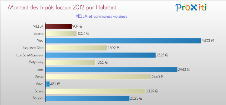 Montant des impôts locaux par Habitant pour VIELLA et les communes proches Comparaison des impôts locaux par habitant pour VIELLA et les communes voisines
