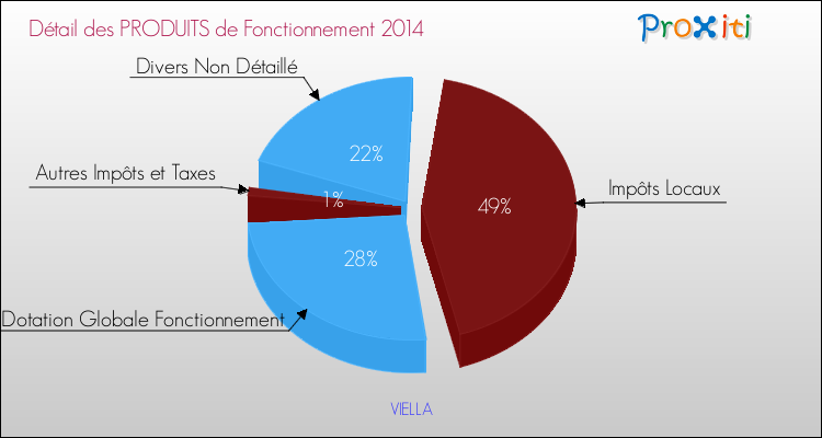 Décomposition du Budget de Fonctionnement 2014 de la commune de VIELLA Budget de Fonctionnement 2014 pour la commune de VIELLA