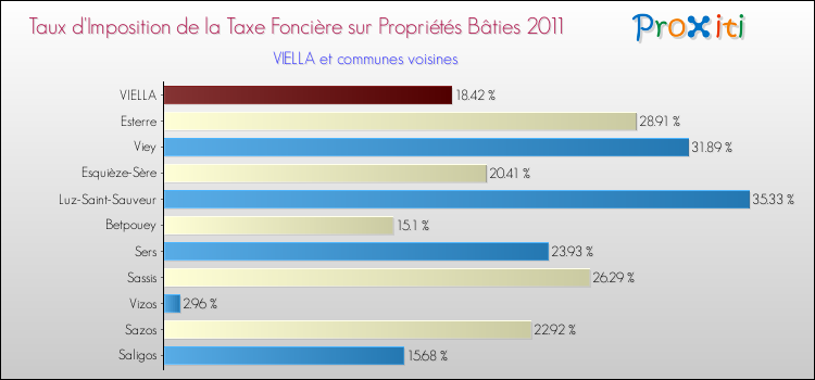 Taux d'imposition de la taxe foncière sur le bati 2011 pour VIELLA et les communes proches Comparaison des taux d'imposition de la taxe foncière sur le bati 2011 pour VIELLA et les communes voisines