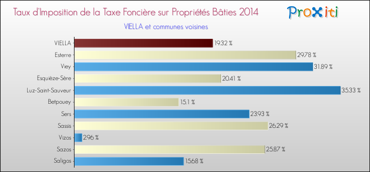 Taux d'imposition de la taxe foncière sur le bati 2014 pour VIELLA et les communes proches Comparaison des taux d'imposition de la taxe foncière sur le bati 2014 pour VIELLA et les communes voisines