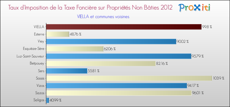 Taux d'imposition de la taxe foncière sur les immeubles et terrains non batis 2012 pour VIELLA et les communes proches Comparaison des taux d'imposition de la taxe foncière sur les immeubles et terrains non batis 2012 pour VIELLA et les communes voisines