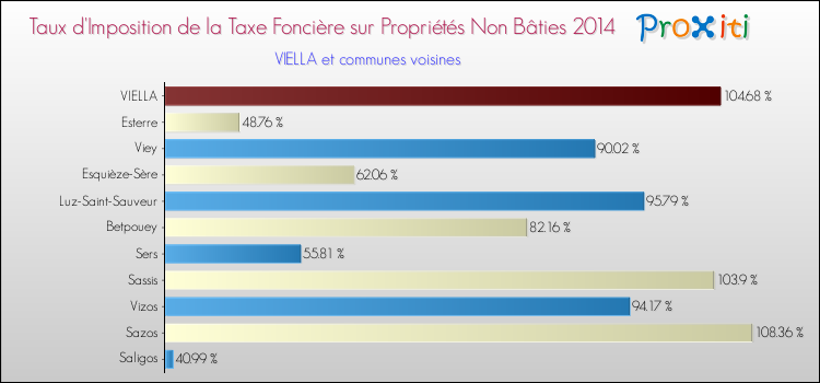 Taux d'imposition de la taxe foncière sur les immeubles et terrains non batis 2014 pour VIELLA et les communes proches Comparaison des taux d'imposition de la taxe foncière sur les immeubles et terrains non batis 2014 pour VIELLA et les communes voisines